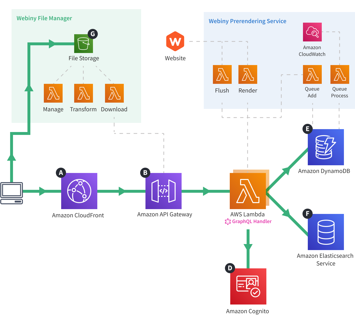 Webiny Cloud Infrastructure - API - File Upload