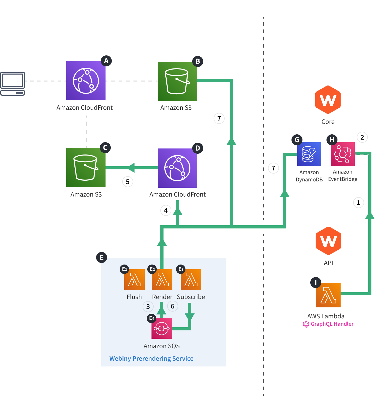 Webiny Cloud Infrastructure - Website - Prerendering